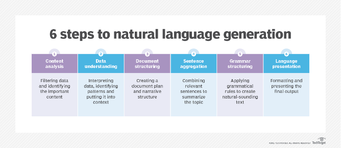 Natural language generation